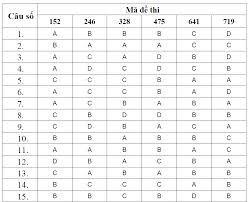 Đáp án đề thi tốt nghiệp THPT môn Hóa học 2014